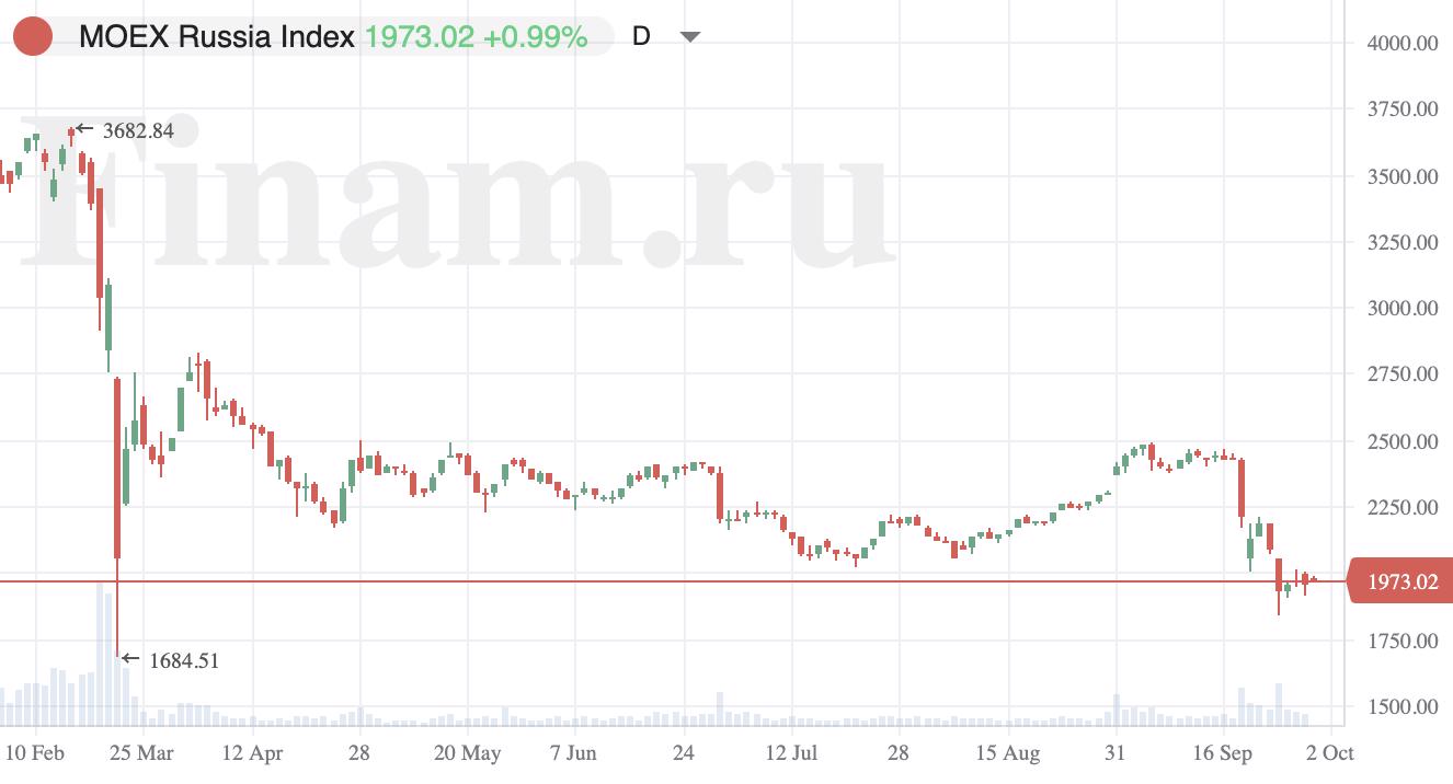 Инвесторы покупают бумаги Газпрома в преддверии решения по дивидендам